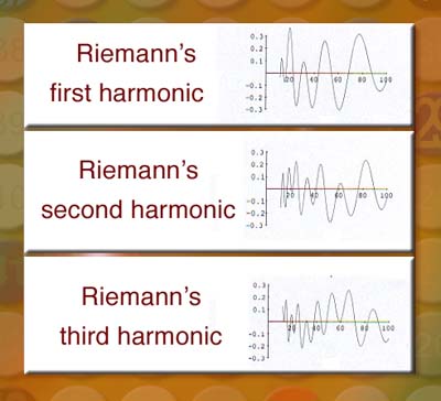 Some of the first few harmonics discovered by Riemann
