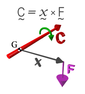 Figure 5: A force at a distance producing a couple.